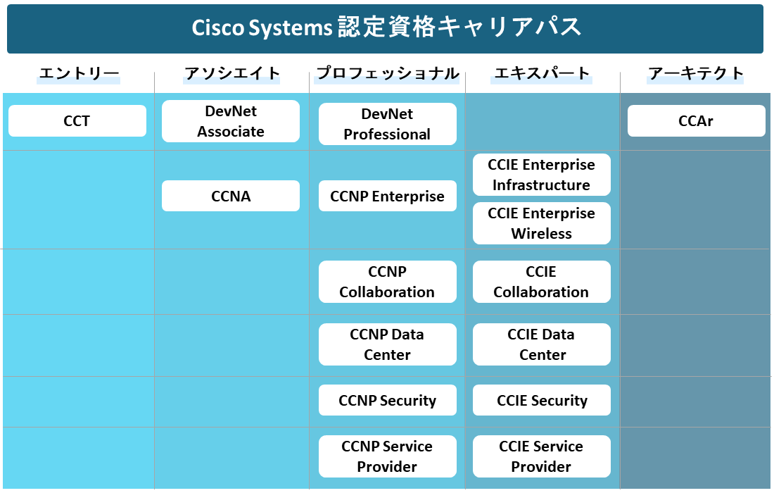 Cisco Systems認定資格の認定と対応研修