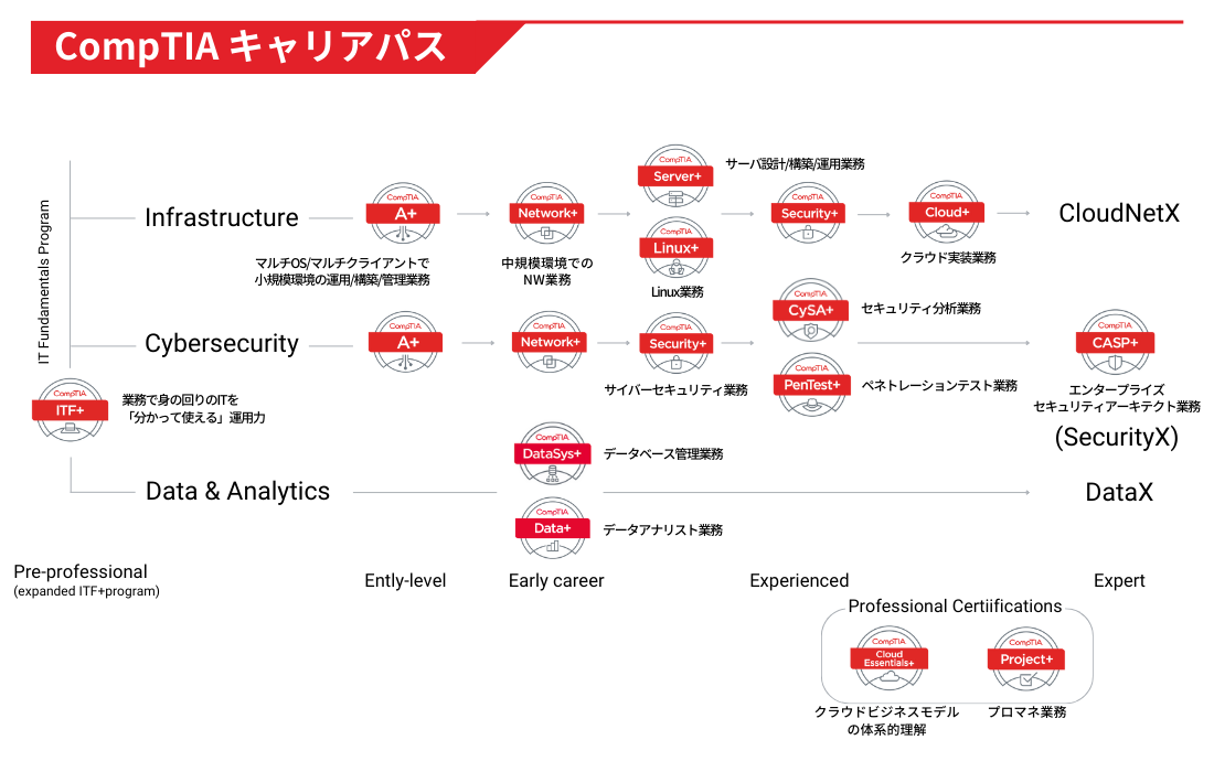 CompTIA認定資格の認定と対応研修