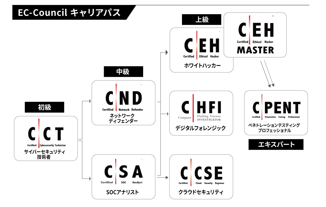 EC-Council認定資格と対応研修