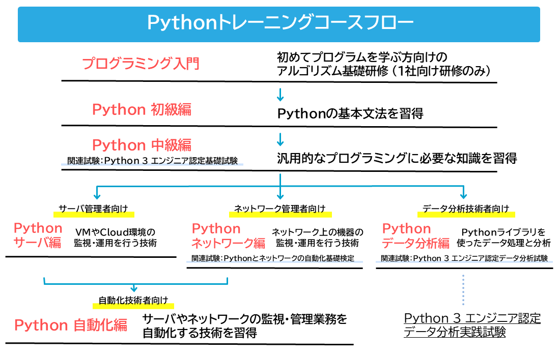 Pythonエンジニア認定試験の認定と対応研修